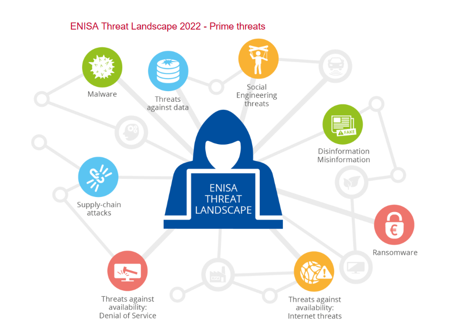 ENISA Threat Landscape 2022